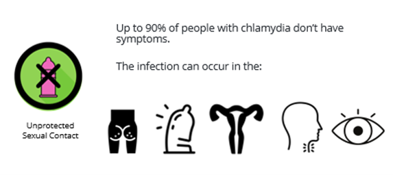 Chlamydia Transmission