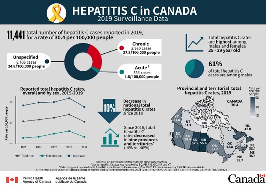 HCV in Canada
